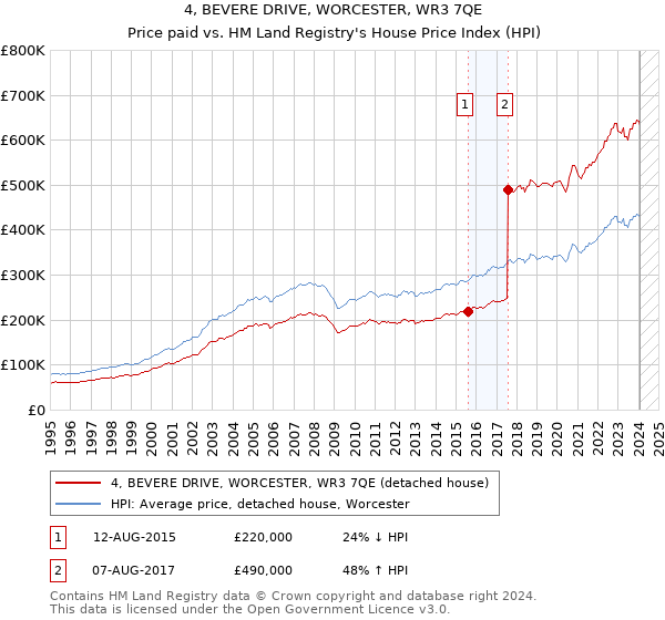 4, BEVERE DRIVE, WORCESTER, WR3 7QE: Price paid vs HM Land Registry's House Price Index