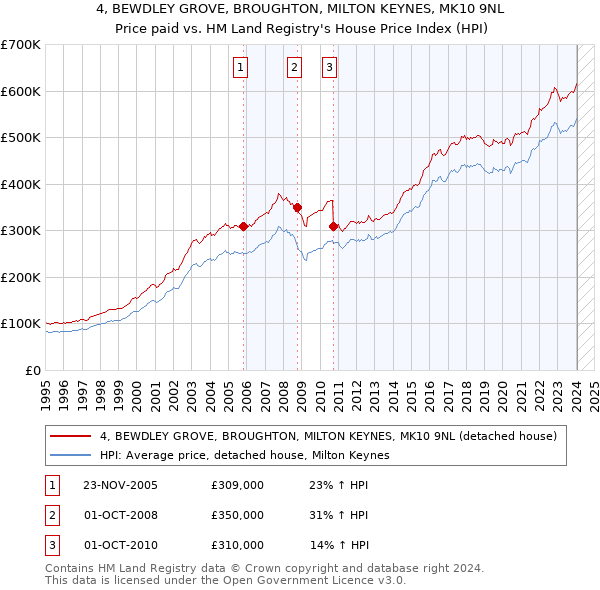 4, BEWDLEY GROVE, BROUGHTON, MILTON KEYNES, MK10 9NL: Price paid vs HM Land Registry's House Price Index
