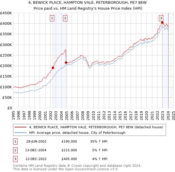 4, BEWICK PLACE, HAMPTON VALE, PETERBOROUGH, PE7 8EW: Price paid vs HM Land Registry's House Price Index