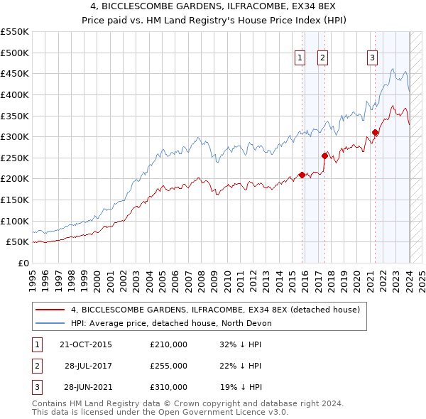 4, BICCLESCOMBE GARDENS, ILFRACOMBE, EX34 8EX: Price paid vs HM Land Registry's House Price Index