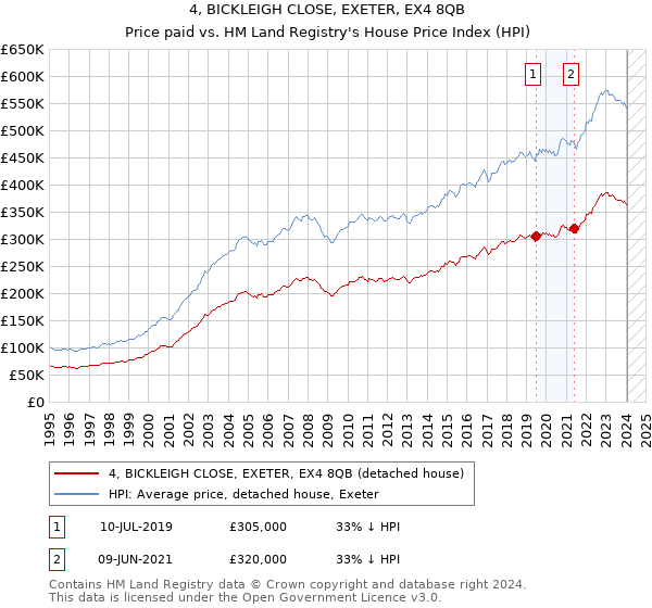 4, BICKLEIGH CLOSE, EXETER, EX4 8QB: Price paid vs HM Land Registry's House Price Index
