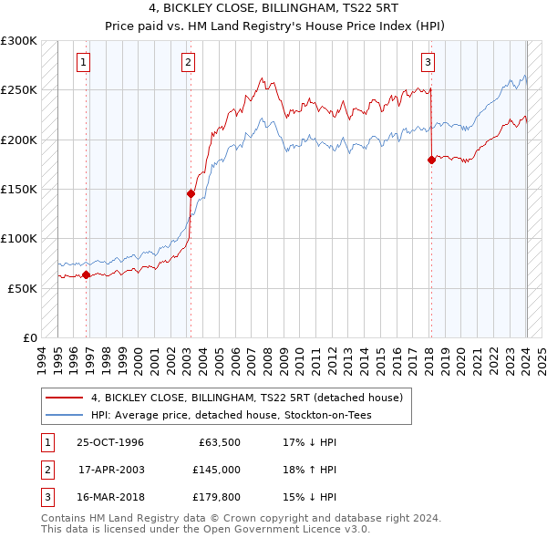4, BICKLEY CLOSE, BILLINGHAM, TS22 5RT: Price paid vs HM Land Registry's House Price Index