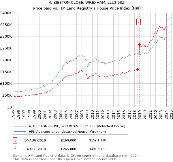 4, BIESTON CLOSE, WREXHAM, LL13 9SZ: Price paid vs HM Land Registry's House Price Index