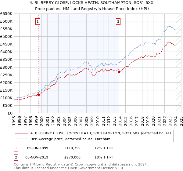 4, BILBERRY CLOSE, LOCKS HEATH, SOUTHAMPTON, SO31 6XX: Price paid vs HM Land Registry's House Price Index