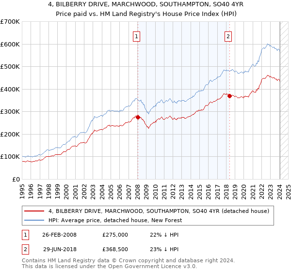 4, BILBERRY DRIVE, MARCHWOOD, SOUTHAMPTON, SO40 4YR: Price paid vs HM Land Registry's House Price Index