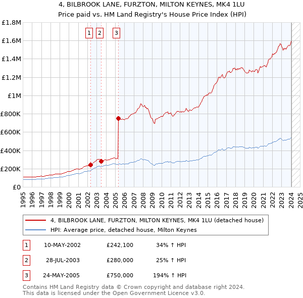 4, BILBROOK LANE, FURZTON, MILTON KEYNES, MK4 1LU: Price paid vs HM Land Registry's House Price Index