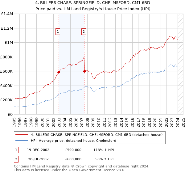 4, BILLERS CHASE, SPRINGFIELD, CHELMSFORD, CM1 6BD: Price paid vs HM Land Registry's House Price Index