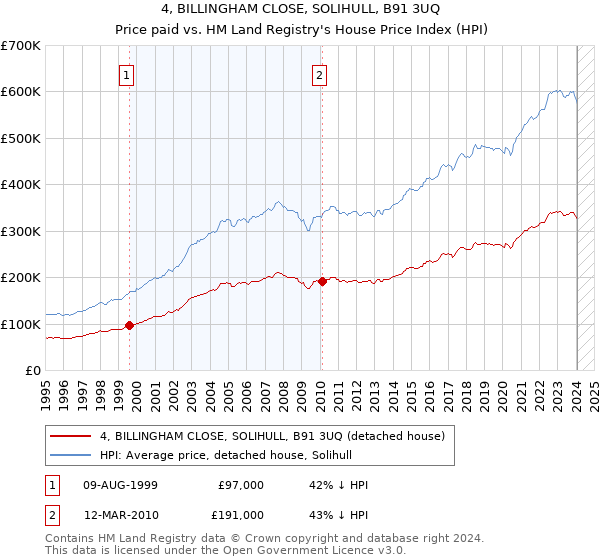 4, BILLINGHAM CLOSE, SOLIHULL, B91 3UQ: Price paid vs HM Land Registry's House Price Index