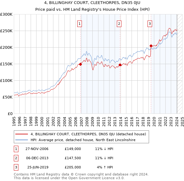 4, BILLINGHAY COURT, CLEETHORPES, DN35 0JU: Price paid vs HM Land Registry's House Price Index