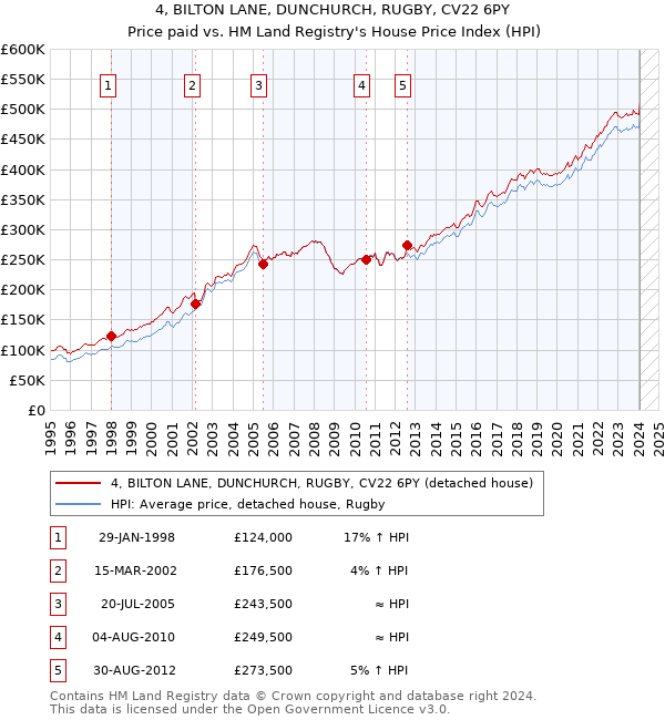 4, BILTON LANE, DUNCHURCH, RUGBY, CV22 6PY: Price paid vs HM Land Registry's House Price Index