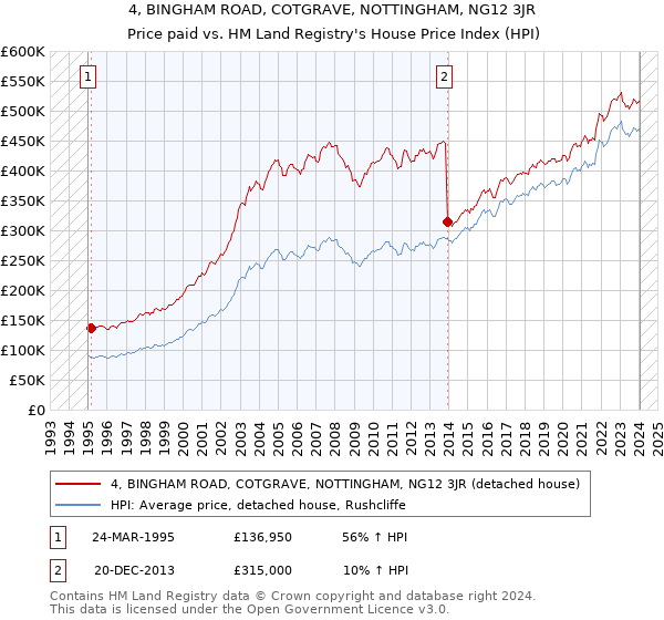4, BINGHAM ROAD, COTGRAVE, NOTTINGHAM, NG12 3JR: Price paid vs HM Land Registry's House Price Index