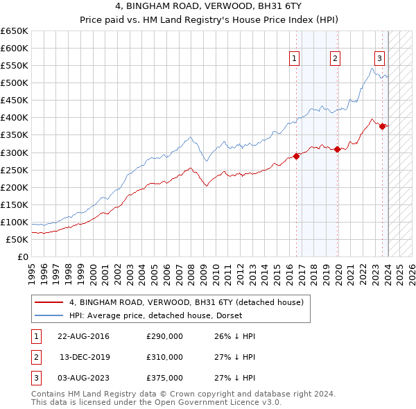 4, BINGHAM ROAD, VERWOOD, BH31 6TY: Price paid vs HM Land Registry's House Price Index