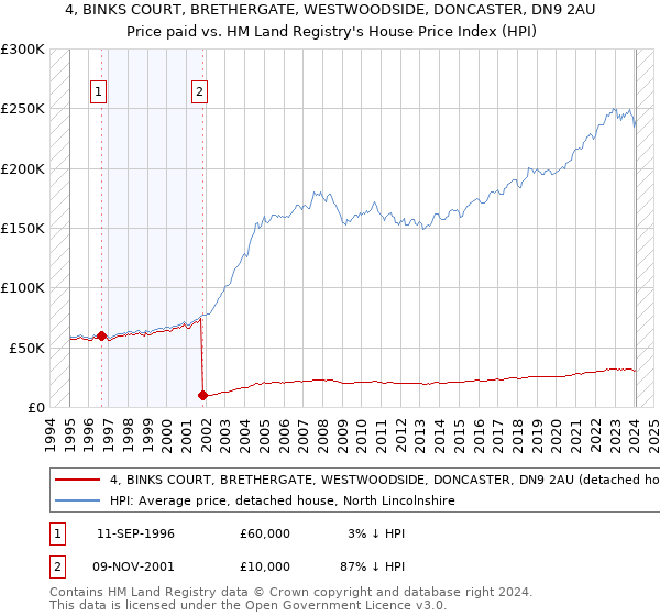 4, BINKS COURT, BRETHERGATE, WESTWOODSIDE, DONCASTER, DN9 2AU: Price paid vs HM Land Registry's House Price Index