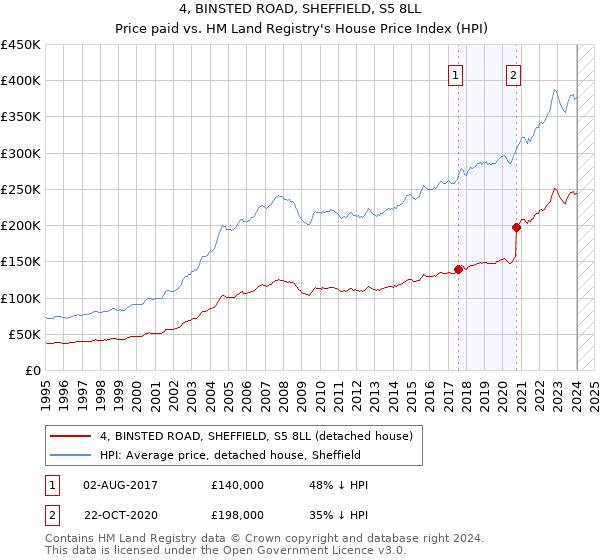 4, BINSTED ROAD, SHEFFIELD, S5 8LL: Price paid vs HM Land Registry's House Price Index