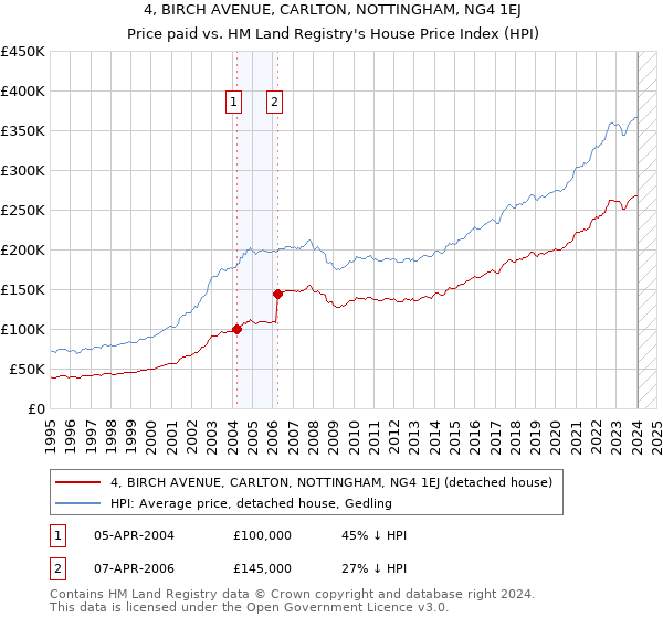 4, BIRCH AVENUE, CARLTON, NOTTINGHAM, NG4 1EJ: Price paid vs HM Land Registry's House Price Index