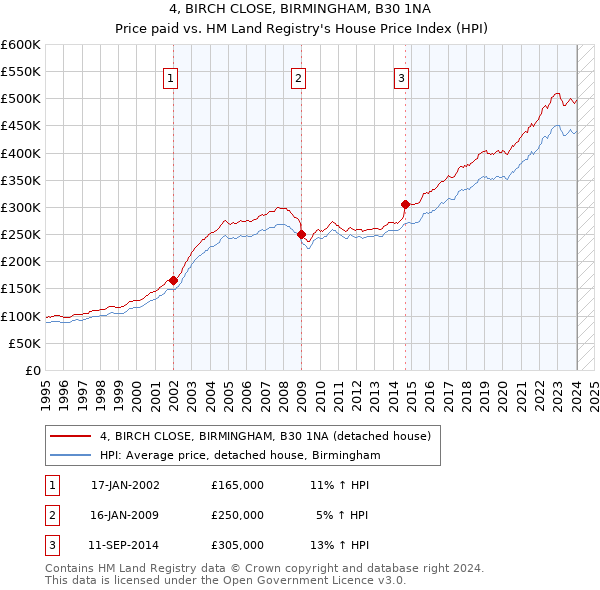4, BIRCH CLOSE, BIRMINGHAM, B30 1NA: Price paid vs HM Land Registry's House Price Index