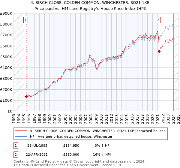 4, BIRCH CLOSE, COLDEN COMMON, WINCHESTER, SO21 1XE: Price paid vs HM Land Registry's House Price Index