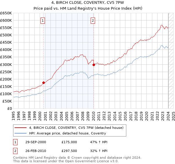 4, BIRCH CLOSE, COVENTRY, CV5 7PW: Price paid vs HM Land Registry's House Price Index