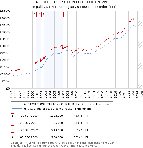 4, BIRCH CLOSE, SUTTON COLDFIELD, B76 2PF: Price paid vs HM Land Registry's House Price Index