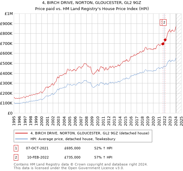 4, BIRCH DRIVE, NORTON, GLOUCESTER, GL2 9GZ: Price paid vs HM Land Registry's House Price Index