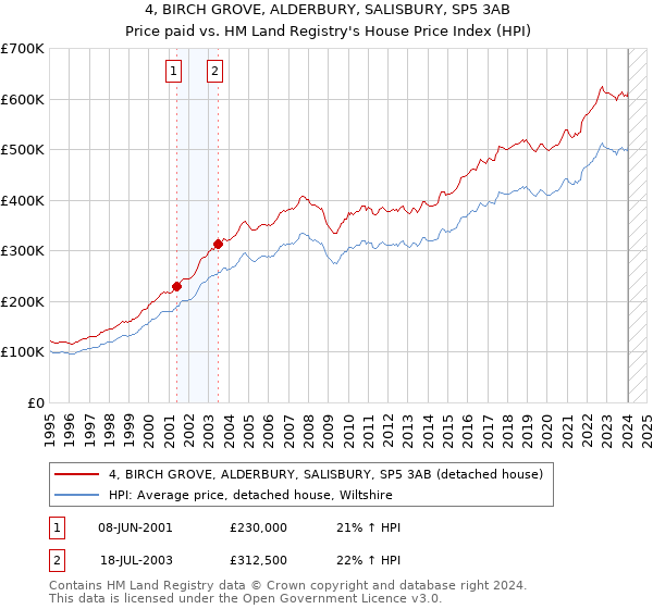 4, BIRCH GROVE, ALDERBURY, SALISBURY, SP5 3AB: Price paid vs HM Land Registry's House Price Index