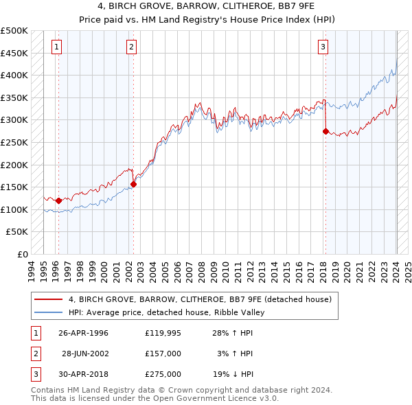 4, BIRCH GROVE, BARROW, CLITHEROE, BB7 9FE: Price paid vs HM Land Registry's House Price Index