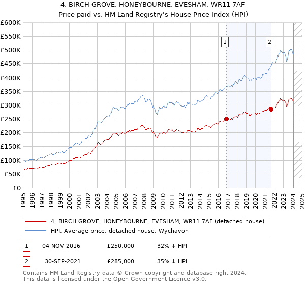 4, BIRCH GROVE, HONEYBOURNE, EVESHAM, WR11 7AF: Price paid vs HM Land Registry's House Price Index