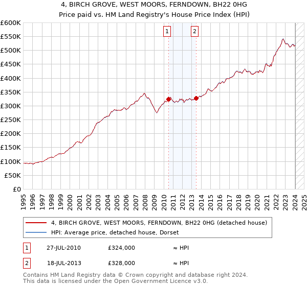 4, BIRCH GROVE, WEST MOORS, FERNDOWN, BH22 0HG: Price paid vs HM Land Registry's House Price Index