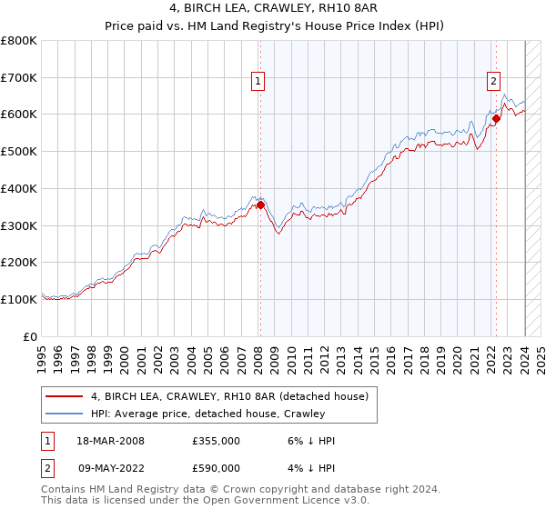 4, BIRCH LEA, CRAWLEY, RH10 8AR: Price paid vs HM Land Registry's House Price Index