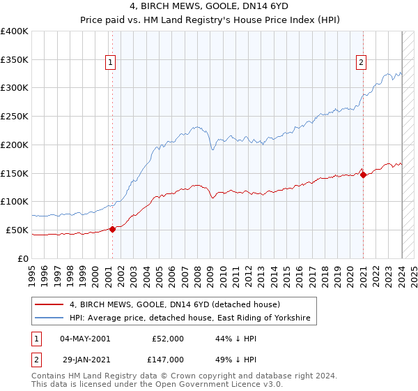4, BIRCH MEWS, GOOLE, DN14 6YD: Price paid vs HM Land Registry's House Price Index