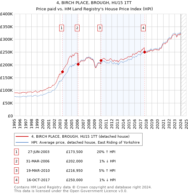 4, BIRCH PLACE, BROUGH, HU15 1TT: Price paid vs HM Land Registry's House Price Index