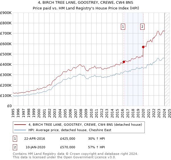 4, BIRCH TREE LANE, GOOSTREY, CREWE, CW4 8NS: Price paid vs HM Land Registry's House Price Index