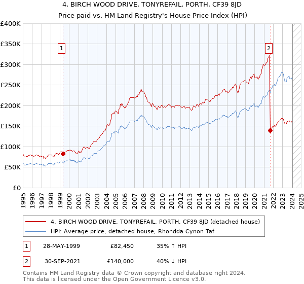 4, BIRCH WOOD DRIVE, TONYREFAIL, PORTH, CF39 8JD: Price paid vs HM Land Registry's House Price Index