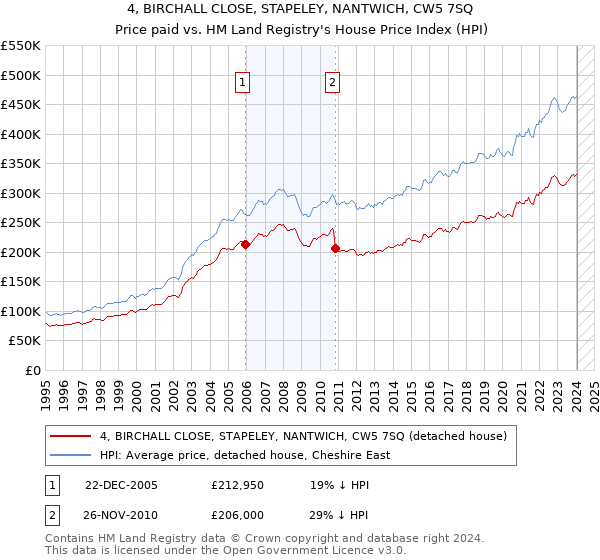 4, BIRCHALL CLOSE, STAPELEY, NANTWICH, CW5 7SQ: Price paid vs HM Land Registry's House Price Index