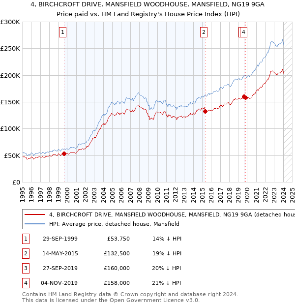 4, BIRCHCROFT DRIVE, MANSFIELD WOODHOUSE, MANSFIELD, NG19 9GA: Price paid vs HM Land Registry's House Price Index