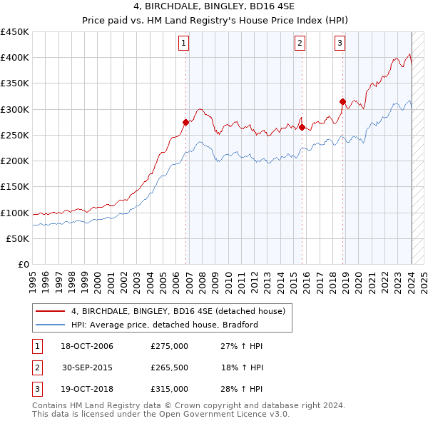 4, BIRCHDALE, BINGLEY, BD16 4SE: Price paid vs HM Land Registry's House Price Index