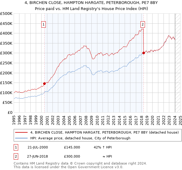 4, BIRCHEN CLOSE, HAMPTON HARGATE, PETERBOROUGH, PE7 8BY: Price paid vs HM Land Registry's House Price Index