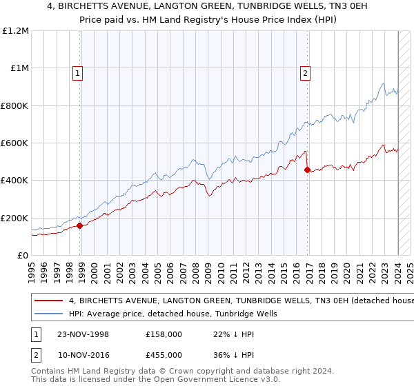 4, BIRCHETTS AVENUE, LANGTON GREEN, TUNBRIDGE WELLS, TN3 0EH: Price paid vs HM Land Registry's House Price Index