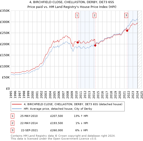 4, BIRCHFIELD CLOSE, CHELLASTON, DERBY, DE73 6SS: Price paid vs HM Land Registry's House Price Index