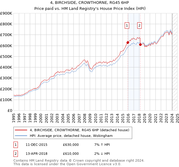 4, BIRCHSIDE, CROWTHORNE, RG45 6HP: Price paid vs HM Land Registry's House Price Index