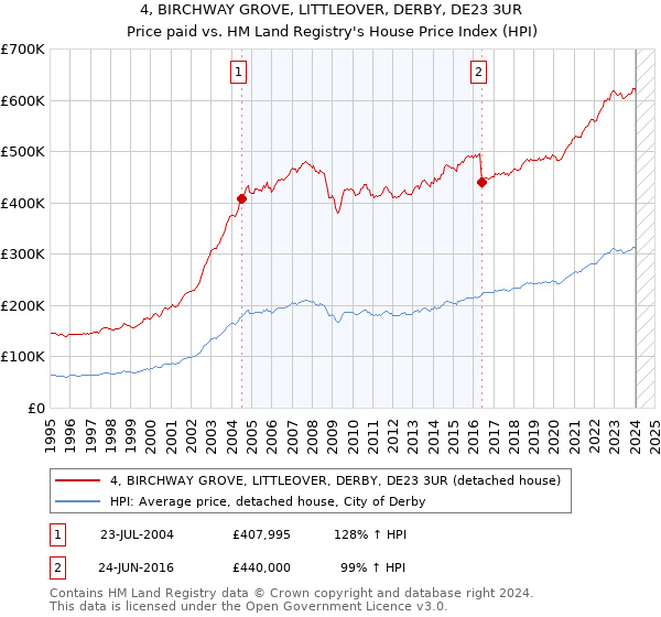 4, BIRCHWAY GROVE, LITTLEOVER, DERBY, DE23 3UR: Price paid vs HM Land Registry's House Price Index