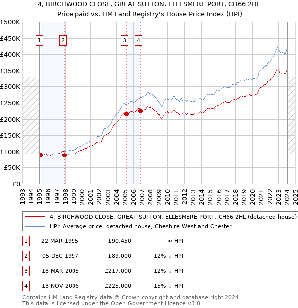 4, BIRCHWOOD CLOSE, GREAT SUTTON, ELLESMERE PORT, CH66 2HL: Price paid vs HM Land Registry's House Price Index