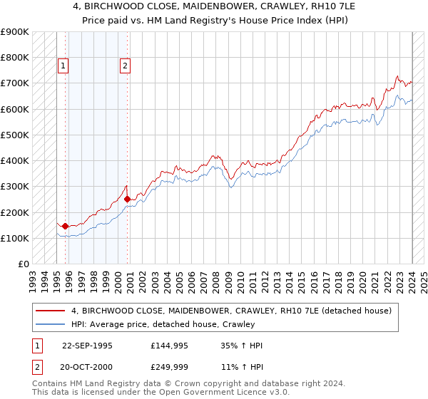 4, BIRCHWOOD CLOSE, MAIDENBOWER, CRAWLEY, RH10 7LE: Price paid vs HM Land Registry's House Price Index