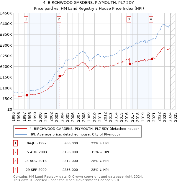 4, BIRCHWOOD GARDENS, PLYMOUTH, PL7 5DY: Price paid vs HM Land Registry's House Price Index