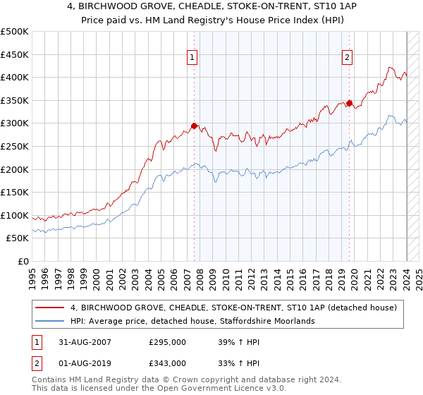 4, BIRCHWOOD GROVE, CHEADLE, STOKE-ON-TRENT, ST10 1AP: Price paid vs HM Land Registry's House Price Index
