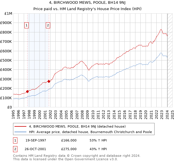 4, BIRCHWOOD MEWS, POOLE, BH14 9NJ: Price paid vs HM Land Registry's House Price Index