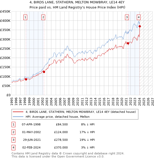 4, BIRDS LANE, STATHERN, MELTON MOWBRAY, LE14 4EY: Price paid vs HM Land Registry's House Price Index