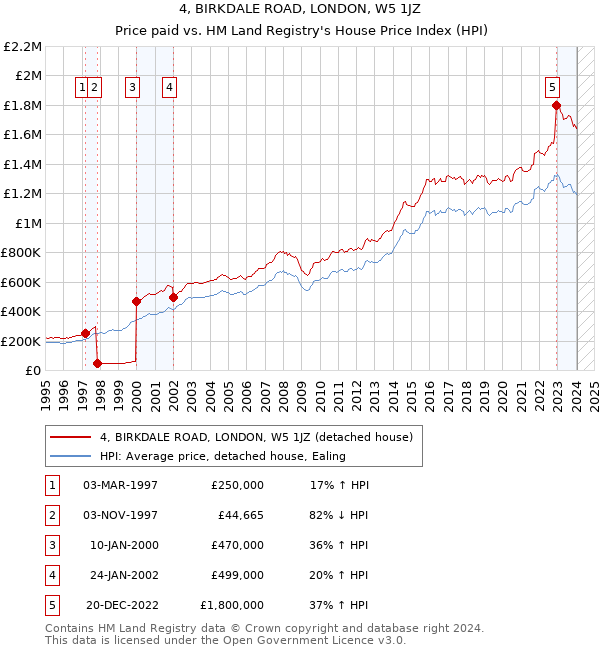 4, BIRKDALE ROAD, LONDON, W5 1JZ: Price paid vs HM Land Registry's House Price Index