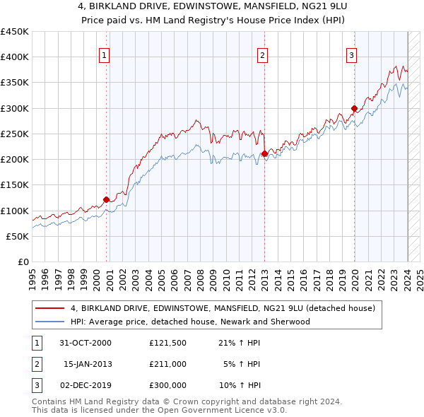 4, BIRKLAND DRIVE, EDWINSTOWE, MANSFIELD, NG21 9LU: Price paid vs HM Land Registry's House Price Index
