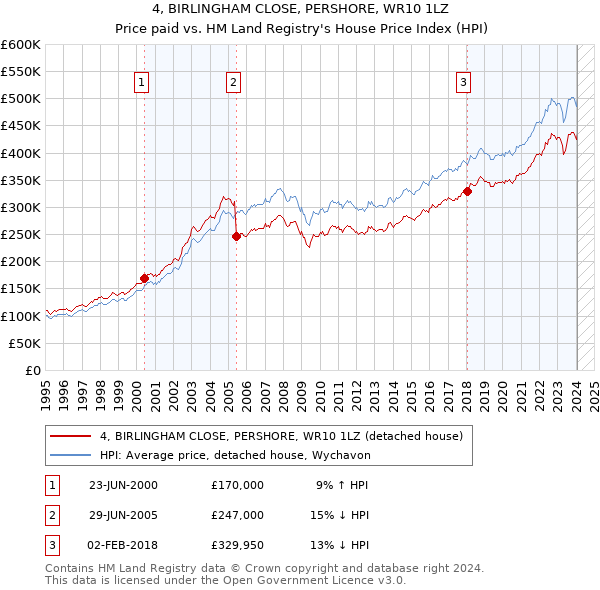 4, BIRLINGHAM CLOSE, PERSHORE, WR10 1LZ: Price paid vs HM Land Registry's House Price Index